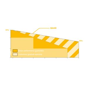 Panou Fotovoltaic Bauer BS-405-M10HB 405Wp mono Germania Panou Fotovoltaic Bauer BS-405-M10HB 405Wp mono Germania - Panouri Fotovoltaice