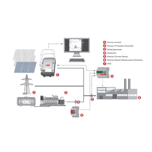 Controler Fronius Controler Fronius Pentru Generatoare Disel - Panouri Fotovoltaice