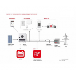 Invertor Fronius Symo GEN24 Plus 3kW Invertor Fronius Symo GEN24 Plus 3kW - Panouri Fotovoltaice