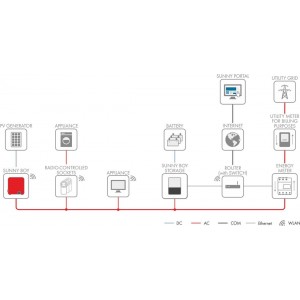 Invertor SMA Sunny Boy 1.5VL - 1500W Invertor SMA Sunny Boy 1.5VL - 1500W - Panouri Fotovoltaice