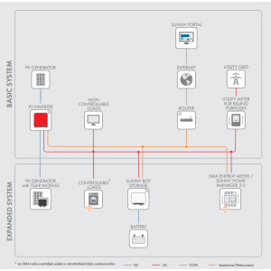 Invertor SMA Sunny Boy 5.0AV - 5000W Invertor SMA Sunny Boy 5.0AV - 5000W - Panouri Fotovoltaice