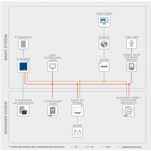 Invertor Sunny Tripower 10.0-3AV-40 -10000W Invertor Sunny Tripower 10.0-3AV-40 -10000W - Panouri Fotovoltaice