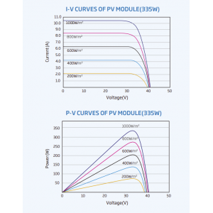 Panou Fotovoltaic Trina 330W HoneyBlack TSM-DD06M Monocristalin Panou Fotovoltaic Trina 330W HoneyBlack TSM-DD06M Monocristalin - Panouri Fotovoltaice