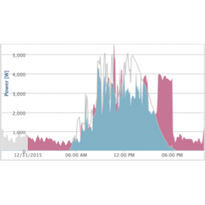 Fronius Ohmpilot 9kw 9.0-3 Fronius Ohmpilot 9kw 9.0-3 - Panouri Fotovoltaice