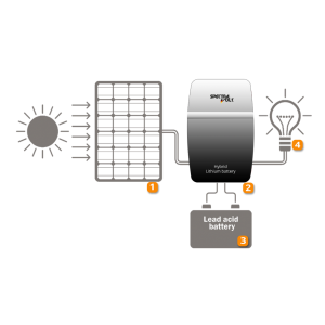Sistem SpectraVolt Lithium HS100 180Wp 900W/zi Sistem SpectraVolt Lithium HS100 180Wp 900W/zi - Panouri Fotovoltaice